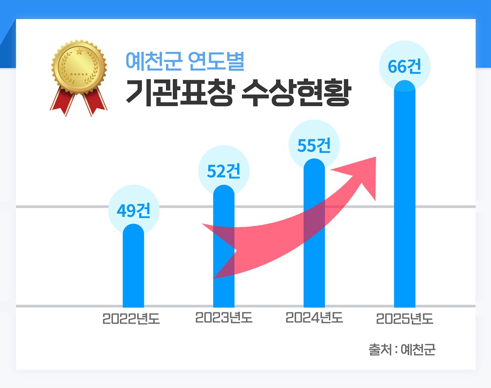예천군, 기관표창 역대 최다 기록 경신… 2025년 66건 수상