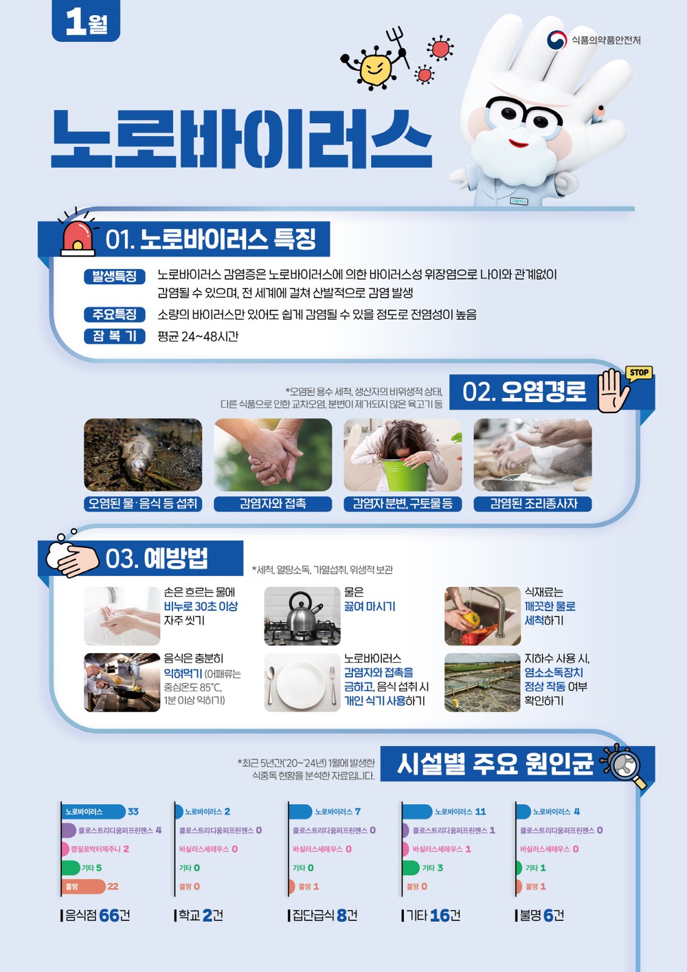 부여군, ‘겨울철 노로바이러스’ 식중독 주의 당부