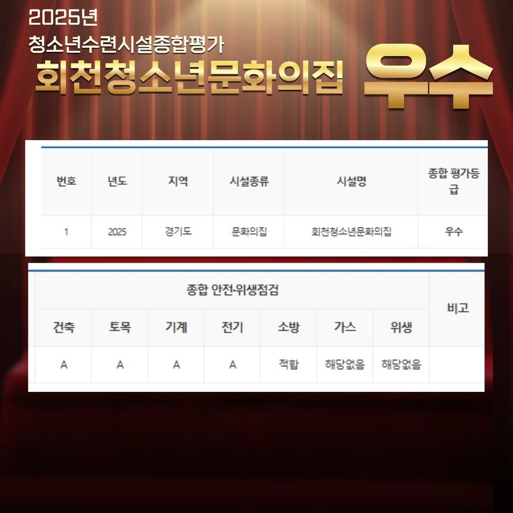 회천청소년문화의집, 청소년수련시설 종합평가 ‘우수’등급 확정