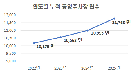 원주시, 2026년 공영주차장 1,042면 조성 추진