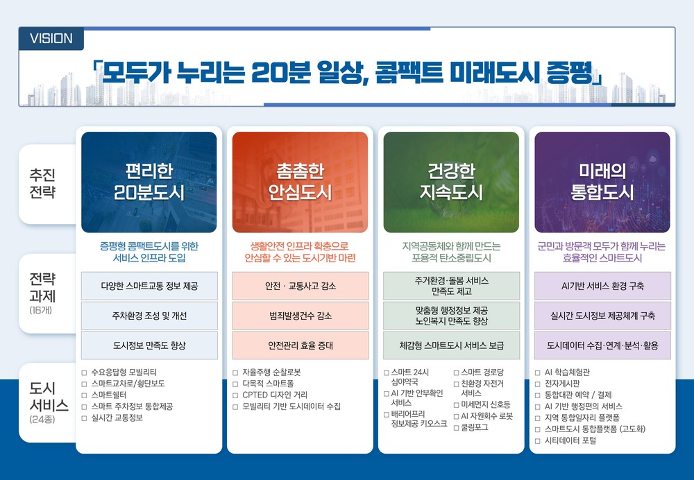 증평군, 스마트도시계획 최종 승인…미래도시로 도약