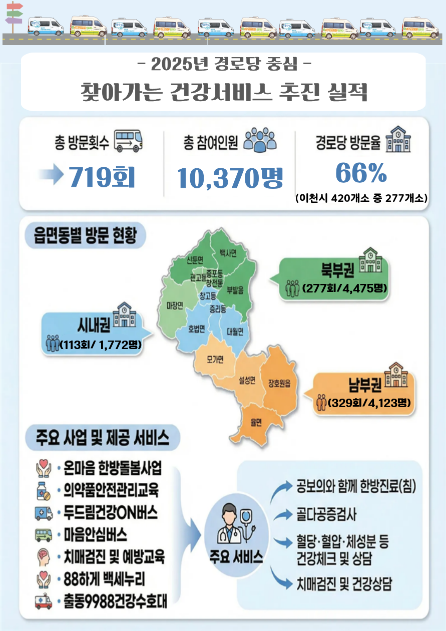 이천시, 시민 곁으로 한 걸음 더…온마음 다해 어르신 건강 살핀다