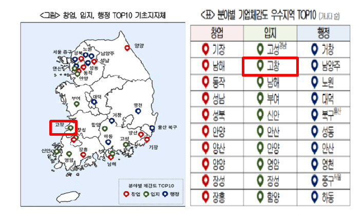 고창군, 대한상의 주관 ‘기업환경 체감도’ 입지 우수지역 선정(전북유일)