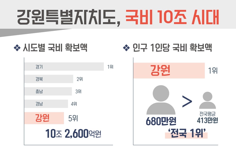 강원특별자치도, 국비 10조 시대… 인구 1인당 국비 확보 전국 1위