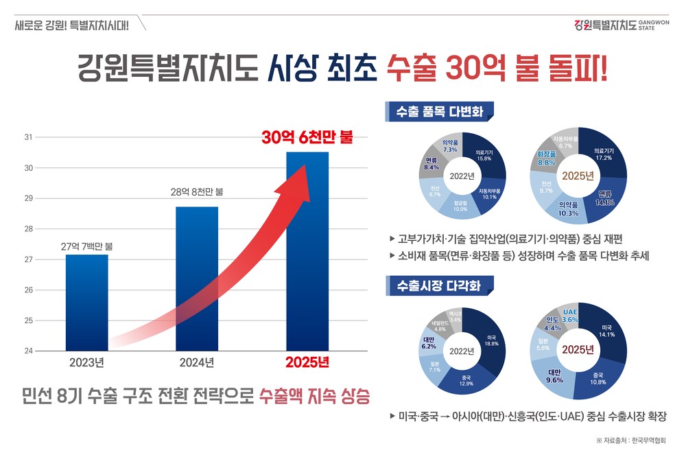 강원특별자치도, 사상 최초 수출 30억 불 돌파… “수출품목·시장 다변화 성과”