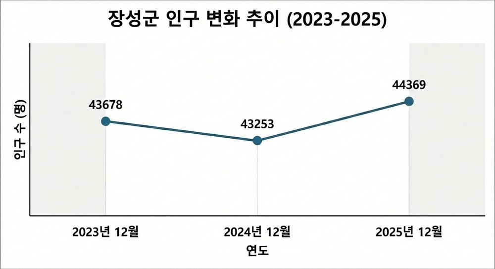 ‘군 단위 농촌의 기적’… 장성군, 1년 새 인구 1116명 늘었다