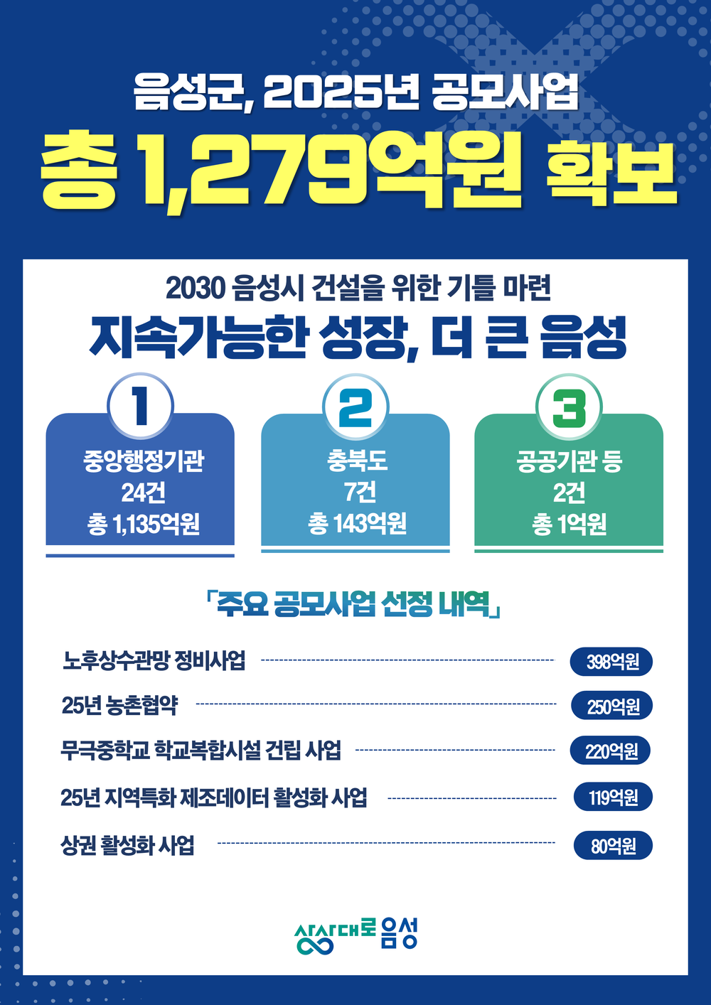 음성군, ‘선택과 집중’ 통했다… 공모사업 1279억 원 확보 쾌거