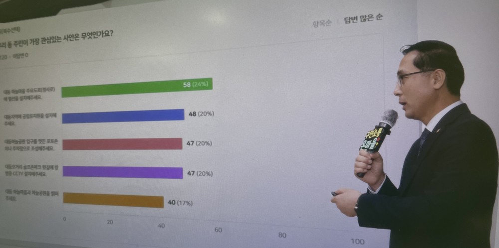 ‘단숨에 2위’… 대동 국공립유치원 설립 요구, 주민 설문서 드러나