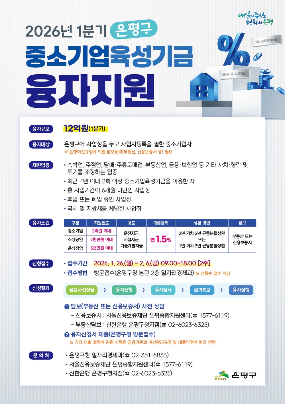 은평구, 1분기 중소기업 육성기금 융자지원 시행… 총 12억 원 규모