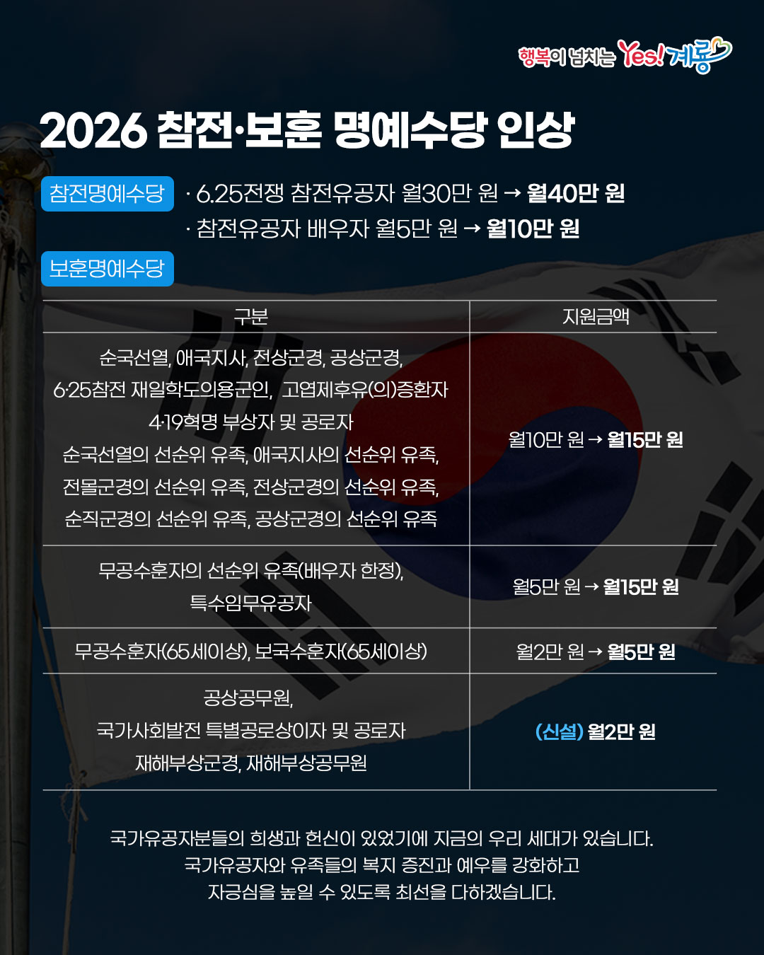 계룡시, ‘참전·보훈명예수당 확대로 나라사랑 보답