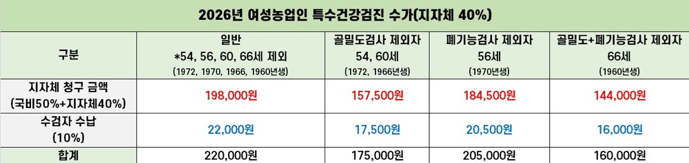 가평군, 여성농어업인 특수건강검진 접수