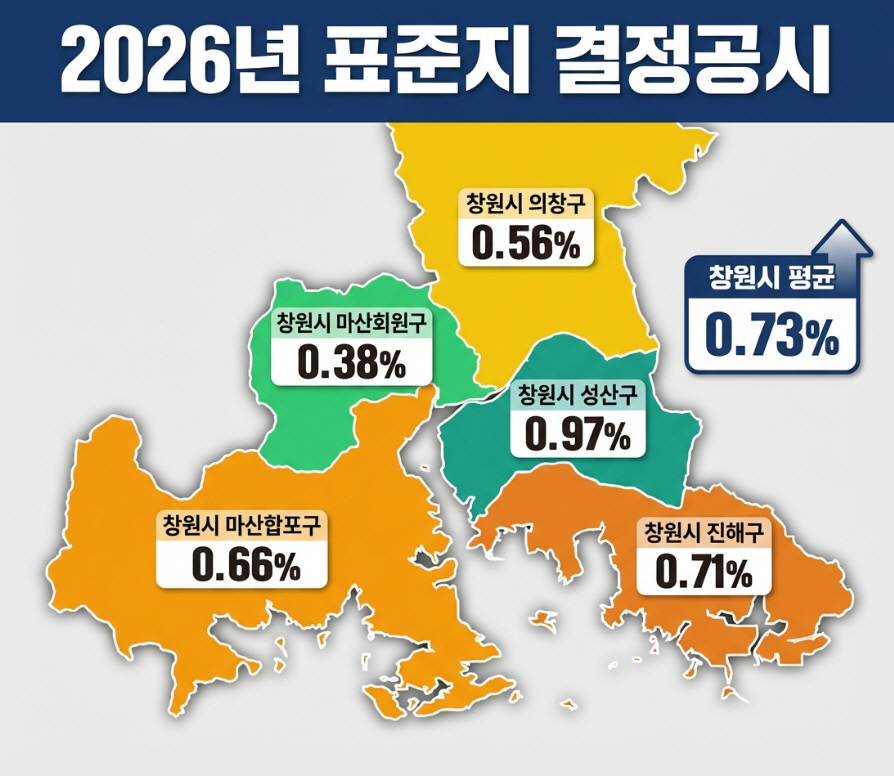 창원특례시, 2026년 표준지 공시지가 0.73% 상승