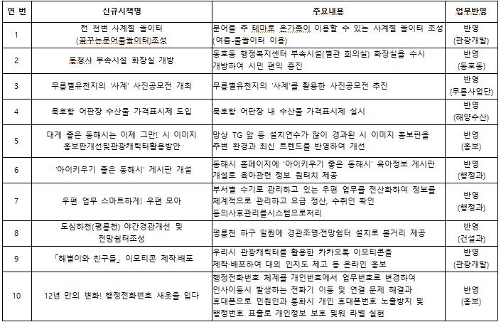동해시, 직원 아이디어로 시민 체감 정책 만든다