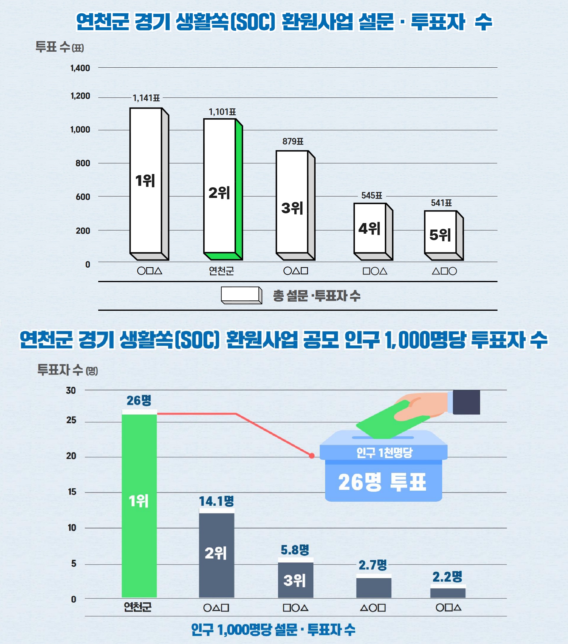 연천군, 경기 생활쏙(SOC) 환원사업 오디션 공모 설문·투표서 도민 공감 확인