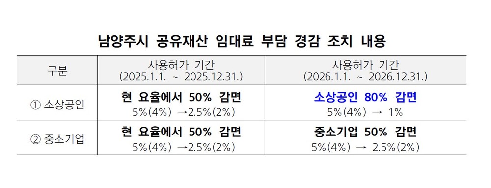 남양주시, 소상공인 공유재산 사용료 최대 80% 감면