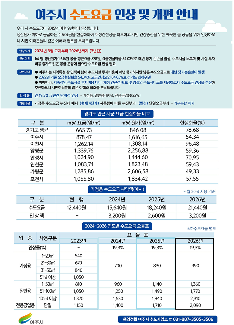 여주시, 수도요금 현실화 ‘3개년 계획’ 마무리 단계 시행