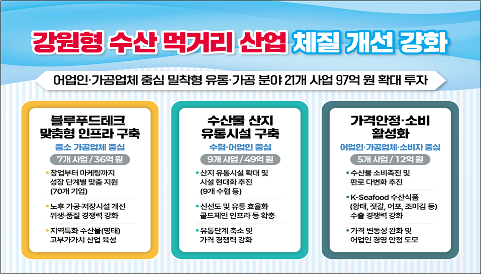 강원형 수산 먹거리 산업 체질 개선 강화