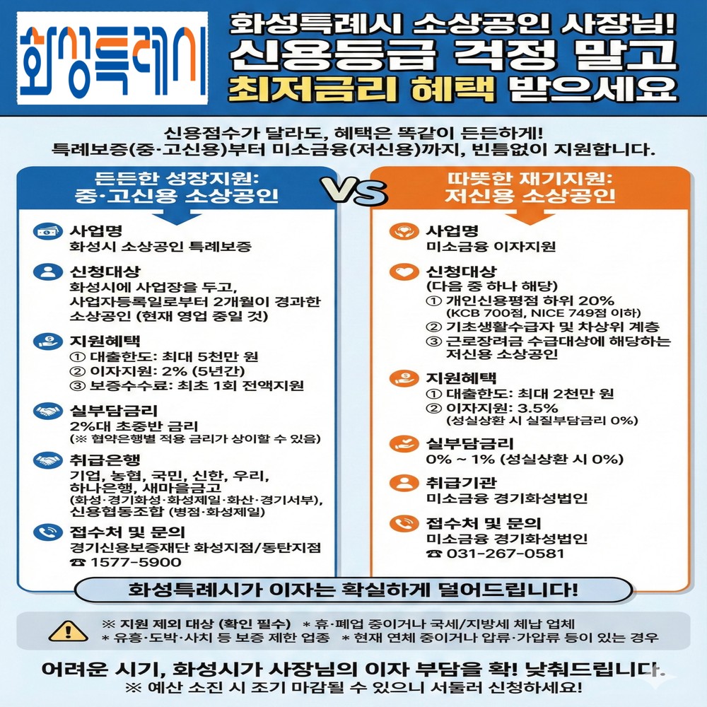 중앙정부 능가하는 파격 혜택 화성특례시, 역대급 ‘소상공인 자금지원’ 추진한다