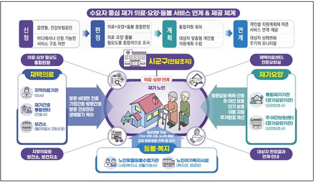 대전시‘의료․요양 통합돌봄’준비 완료