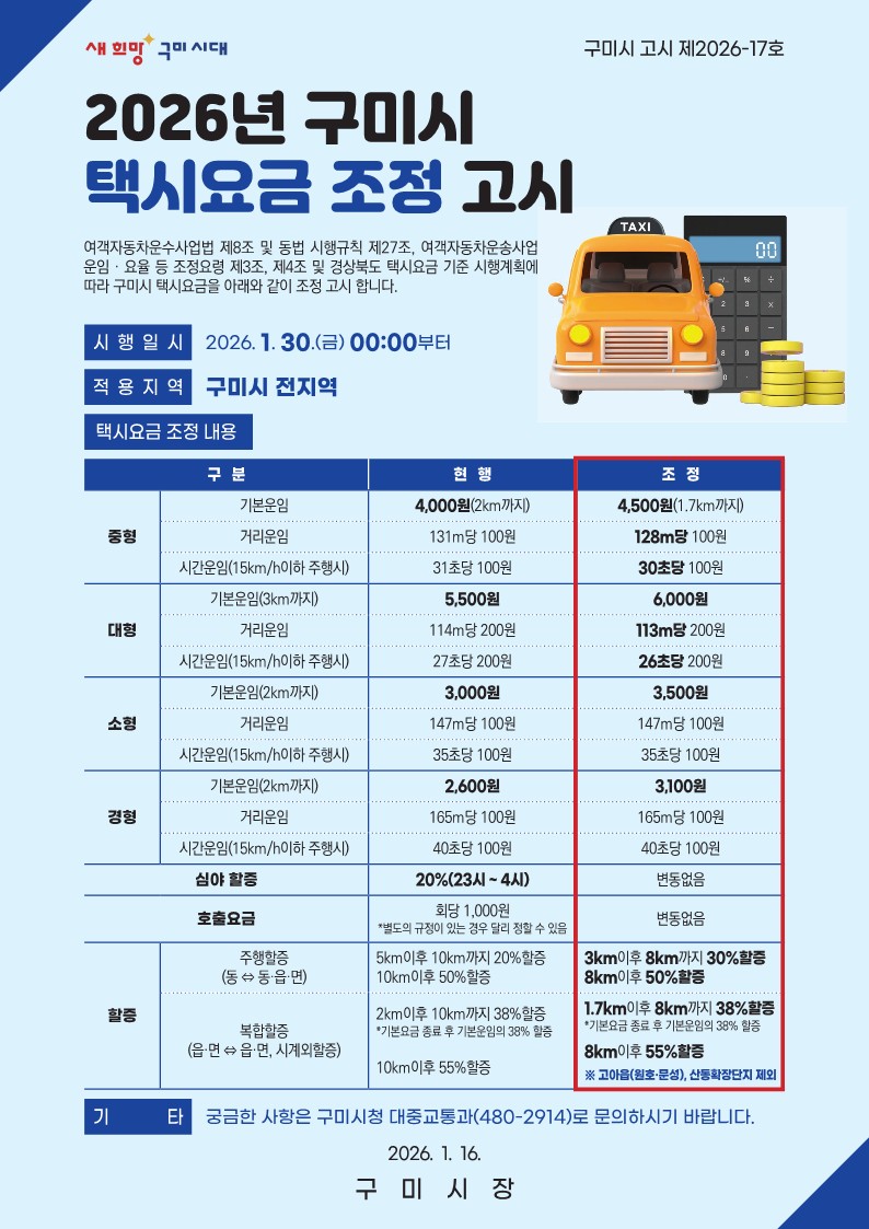 구미시, 1월 30일부터 택시요금 조정 시행