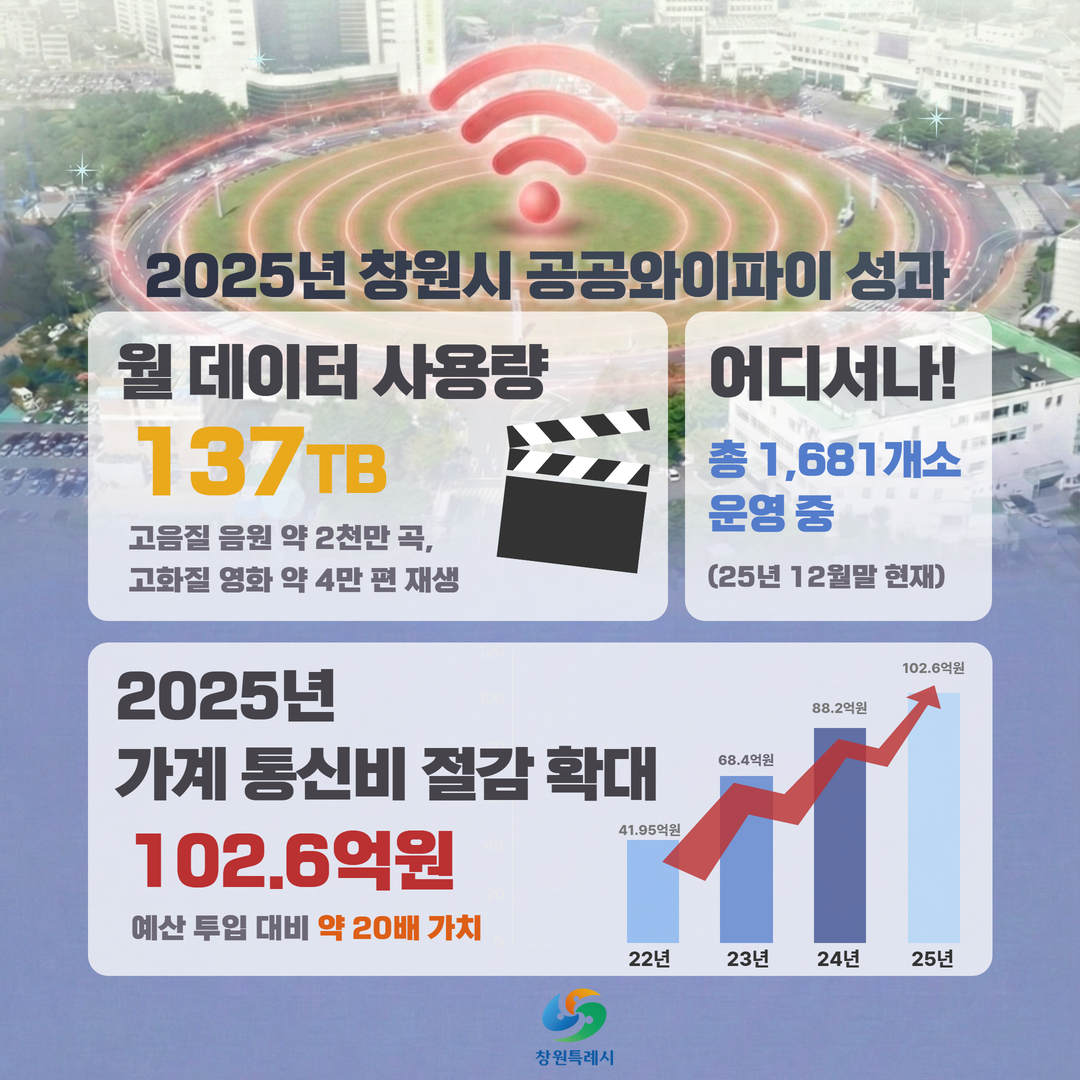 창원특례시, 공공와이파이로 시민 통신비 연간 102.6억 절감!