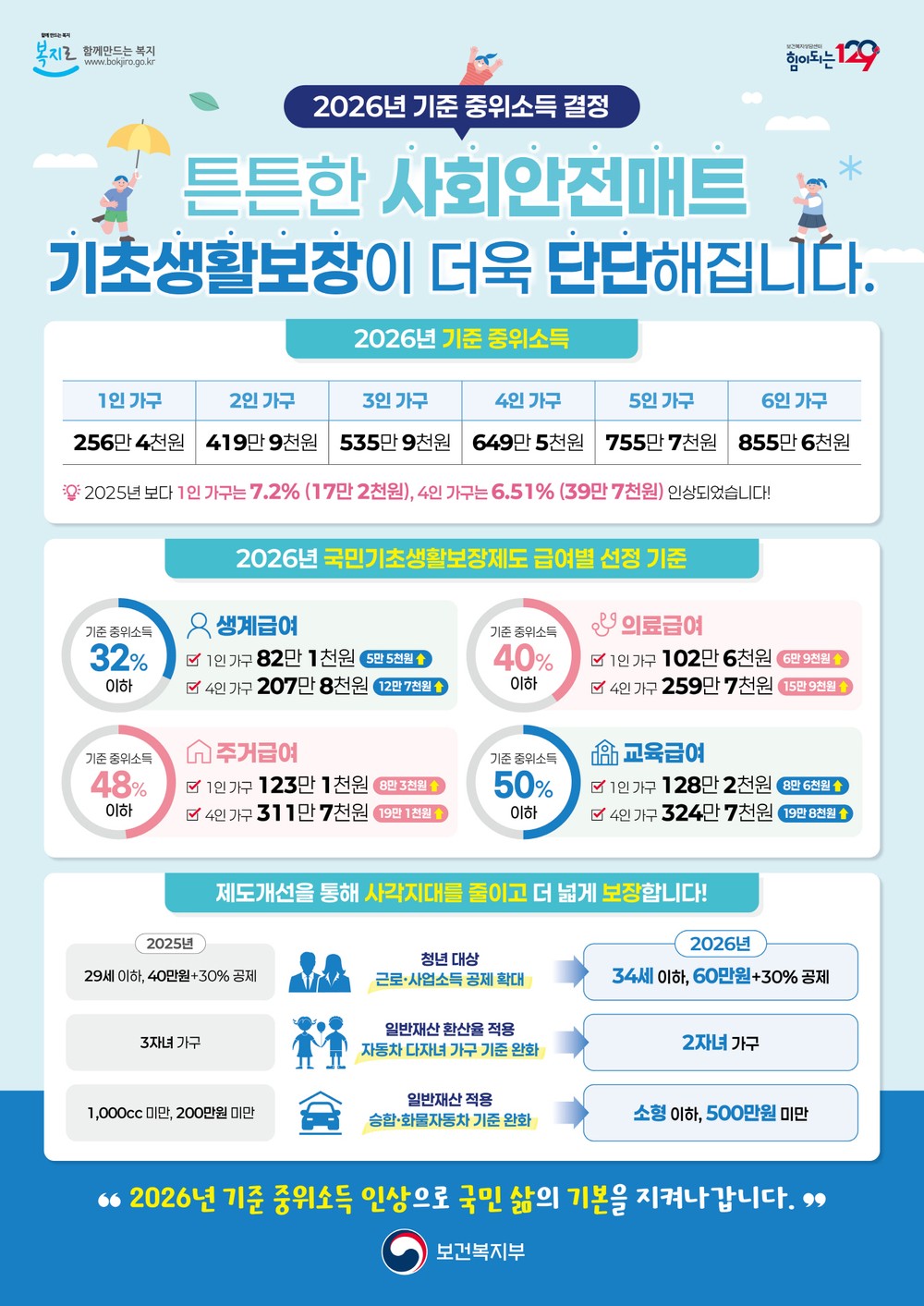 영등포구, 2026년 국민 기초생활보장 급여 지원 확대