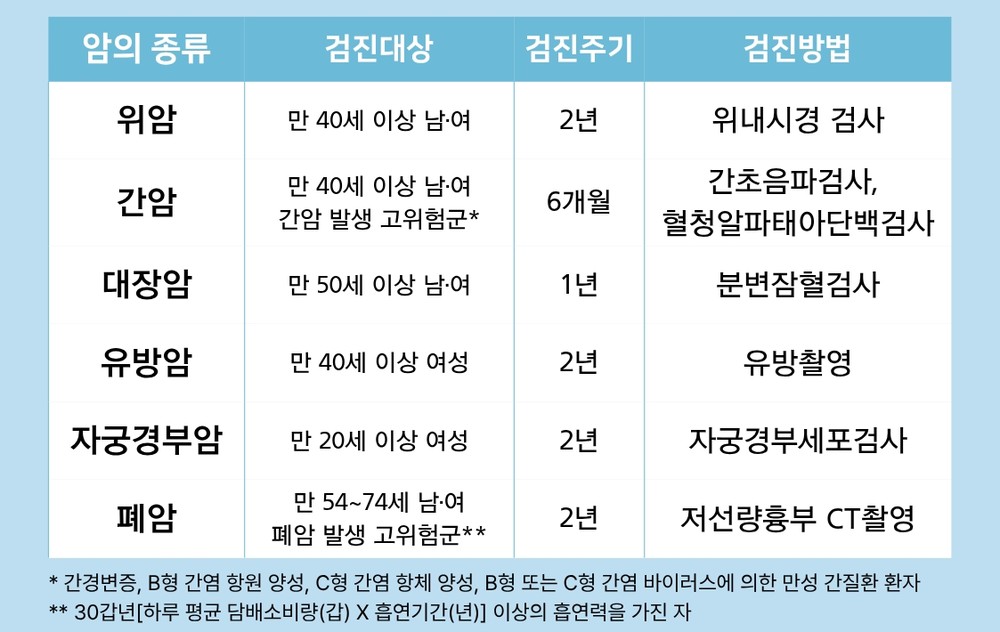 부천시, 국가암검진 수검 당부…조기 진단 중요