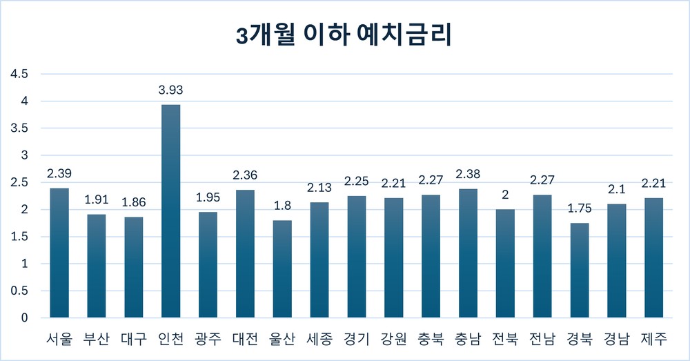 전남도, 지방정부 금고 이자율 전국 ‘상위권’ 기록