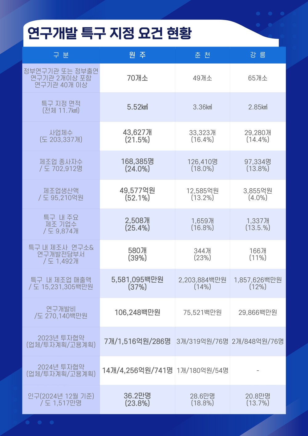 지표로 입증된 경쟁력...강원연구개발특구 본부, 원주가 최적지