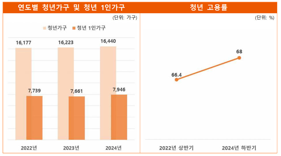당진시, 2025년 당진시 청년통계 결과 발표