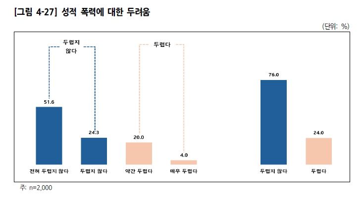경기도 여성 4명 중 1명은 일상적으로 성적 폭력 두려움 느껴
