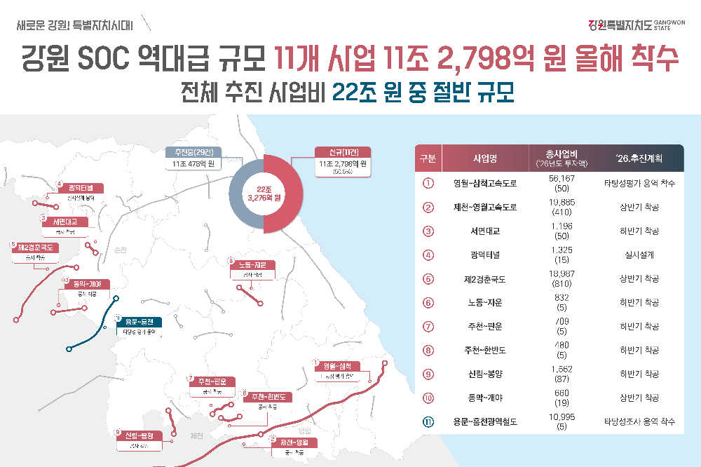 강원특별자치도, SOC 11개 사업 11조 2,798억 원 올해 착수…전체 추진 사업의 절반 차지