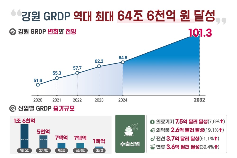 강원특별자치도, GRDP 역대 최대 64조 6천억 원 달성…미래산업과 SOC 투자로 100조 시대 가속