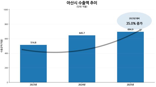 [기획] 아산시, 전국 기초지자체 ‘수출·무역수지 1위’ 금자탑 이어가