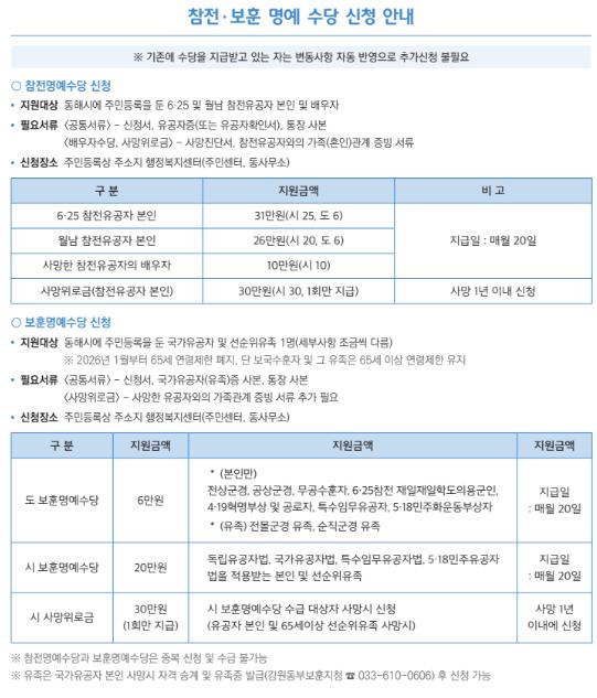 동해시 보훈 사업 추진으로 국가유공자 예우 강화