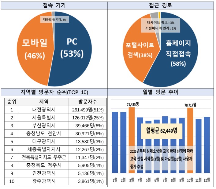 유성구 홈페이지, 정보제공·소통창구로 자리매김