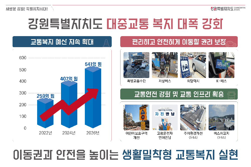 강원특별자치도, 541억 투입해 도민 이동권 강화