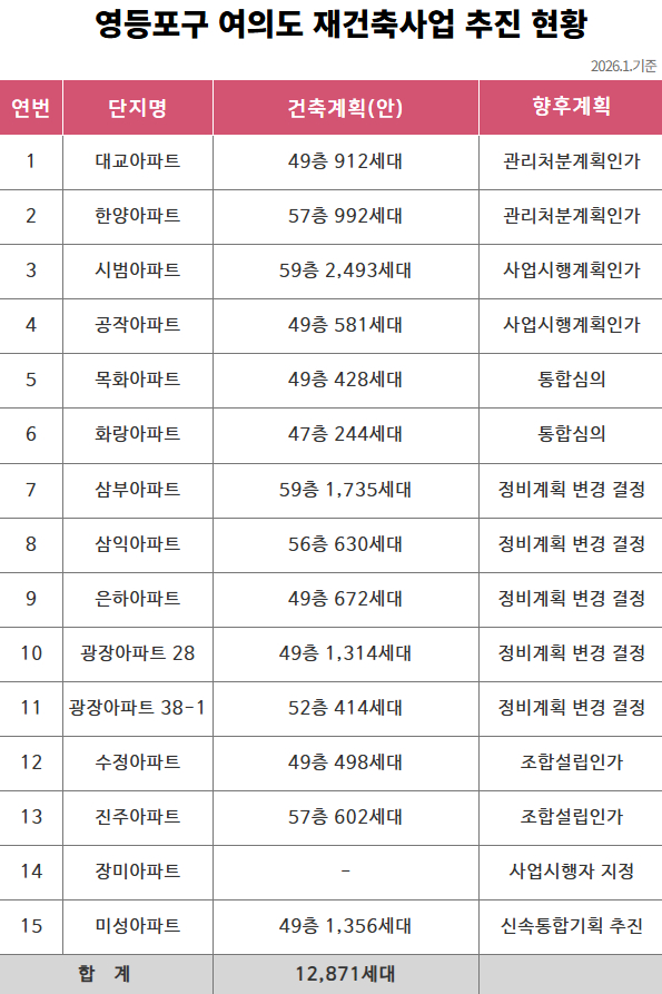 “한강 품은 여의도 전역이 바뀐다”…영등포구, 여의도 재건축 15곳 동시 진행