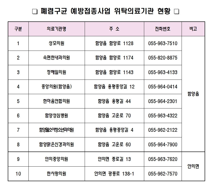 함양군, 65세 이상 어르신 폐렴구균 무료 예방접종 독려