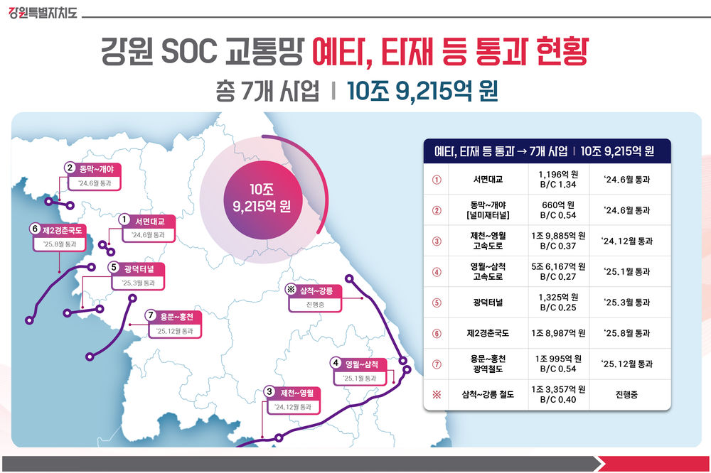 강원 SOC 예타 ‘7전 7승’ 10조 9천억 투입… 용문~홍천 철도 현장 점검