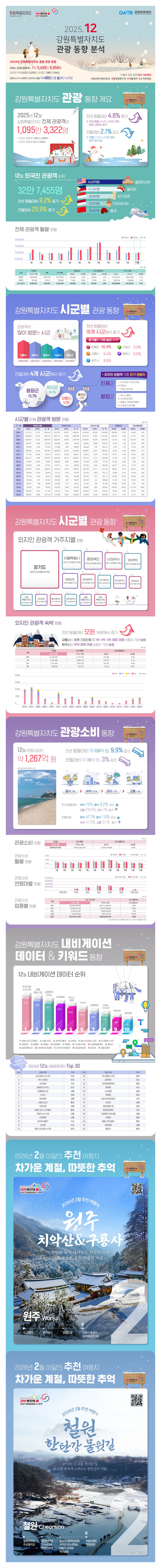 2025년 강원 방문의 해, 관광객 전년 대비 480만 명 증가