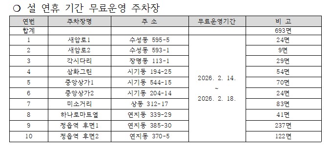 “설 명절 주차 걱정 덜어드려요”… 정읍시, 공영주차장 10곳 무료 개방