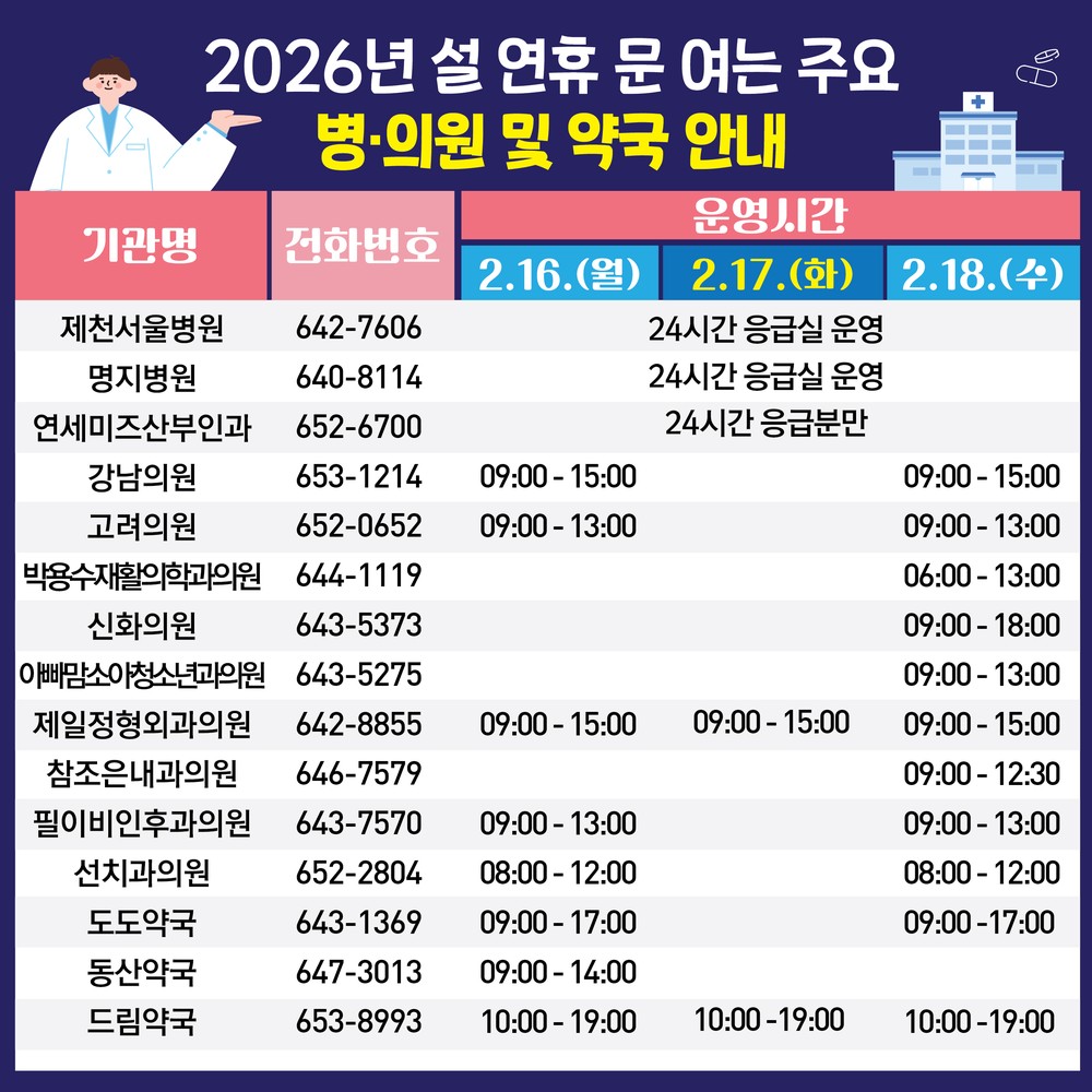 제천시, 촘촘한 응급진료체계 가동…설 연휴 의료 공백 없앤다.