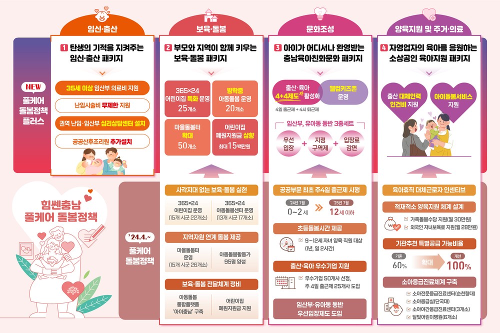 충남도, 아이 낳으면 성인 될 때까지 책임지는 '힘쎈충남 풀케어 돌봄정책 플러스' 시행