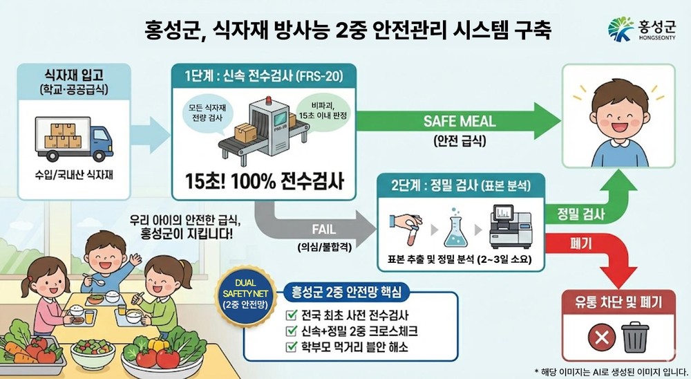안심 먹거리도시 홍성, 학교·공공급식 식자재 방사능 ‘2중 안전망’ 구축