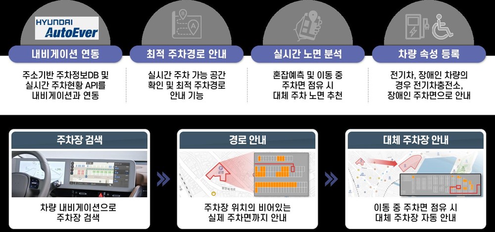 동해시, 국내 최초 ‘주차면 단위 안내’ 스마트 주차 시연회 개최