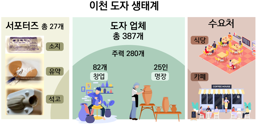 이천 도자, ‘개별 지원’을 넘어 ‘생태계 활성화’로