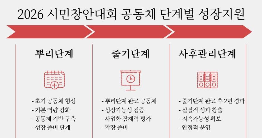 정읍시, 2026 시민창안대회 줄기·사후관리단계 공동체 공모