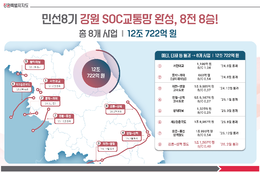 강원특별자치도, 대형 SOC 8전 8승… 강릉~삼척 고속화 사업 예비타당성 조사 통과