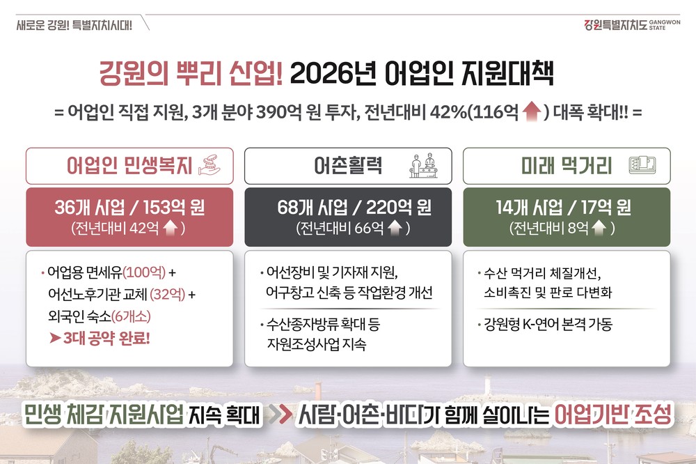 강원특별자치도, 어업인 직접 지원 390억 원 규모 정책 발표… 민생 체감 사업 확대